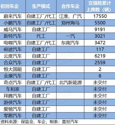 代工門檻即將升級 造車新勢力量產加速優勝劣汰